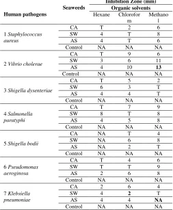 Table-5. Of the three Seaweeds screened for their antibacterial 