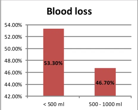 Figure 1.  Shows distribution of patients according to gender 
