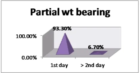 Figure 5.  Shows the time of starting partial weight bearing 