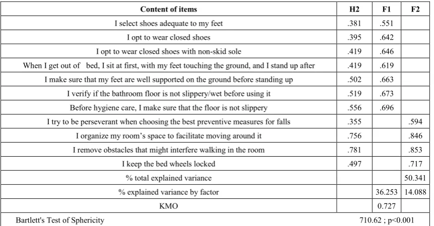 Table 3.  Matrix of main components after Varimax rotation of 11 items of the Dimension Safety Practices and Behaviors adopted by elderly   