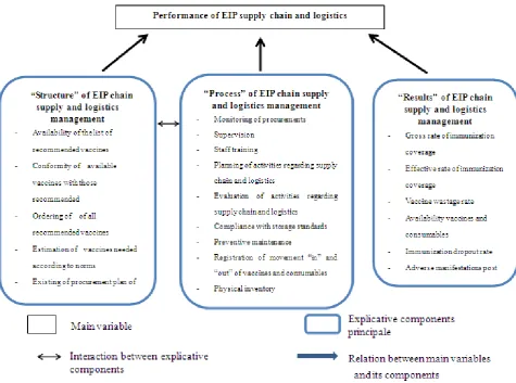 Figure 1.  Conceptual Frame work of evaluation Performance of EIP chain supply and logistics in Come health district in 2015 