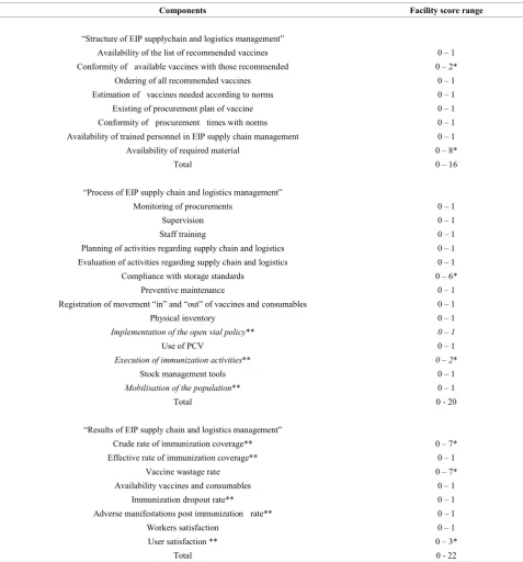 Table 1.  Showing score used in the study 