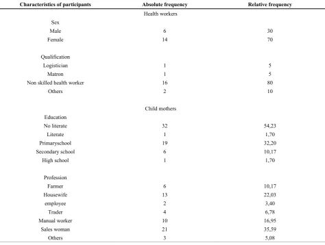Table 2.  Characteristics of study participants 2015(n=20) 