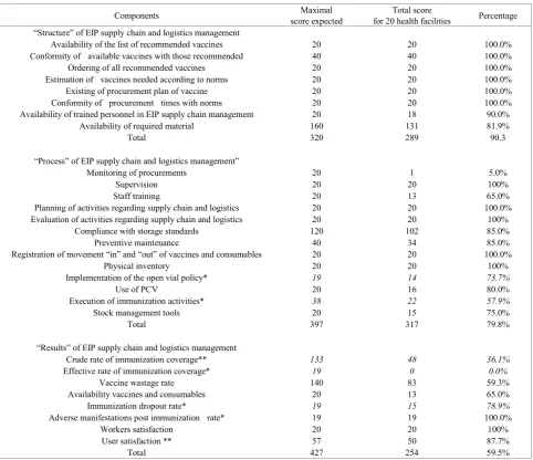 Table 3.  Components ‘score for assessment of performance of EIP supply chain and logistics management 