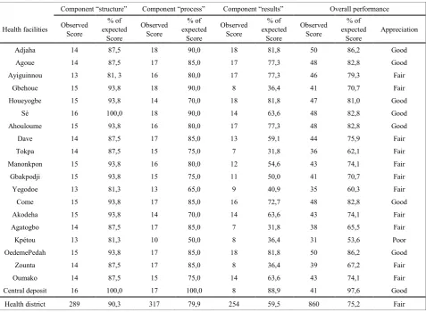 Table 4.  Score of components ‘score and performance of EIP supply chain and logistics management according to health facilities 