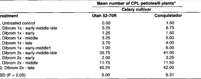 TABLE 5. 1996 field experiment. Effects of Dibrom on celery petiole lesion (CPL) severity when applied to two celery cultivars at early, middle and late stages of celery development 