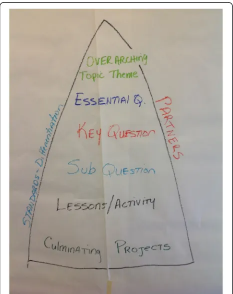 Fig. 1 Teacher-negotiated framework for project constructionand enactment