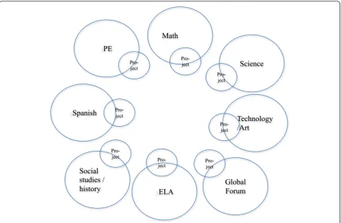 Fig. 3 Fewer projects, emergent interdisciplinary connections