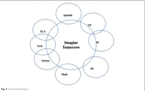 Fig. 4 Theme-based project