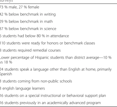 Table 2 Demographic data gleaned by teachers from studentsurveys