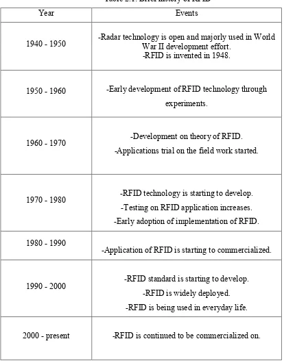 Table 2.1: Brief history of RFID 