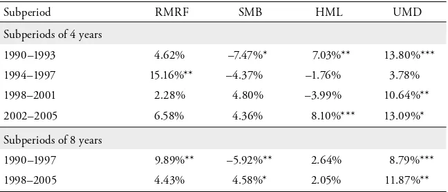 Table 4: Premiums of the Swiss Factors for Different Subperiods Based on Quarterly Rebalancing