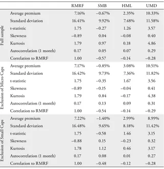 Table 8: Premiums of the Swiss Factors Calculated from Databases Excluding Different Size Groups