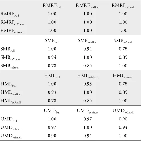 Table 9: Correlations of the Swiss Factor Premiums Calculated from Databases Excluding Different Size Groups