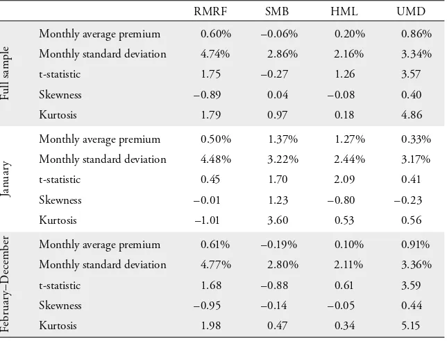 Table 11: January Seasonality of the Premiums in the Swiss Factors