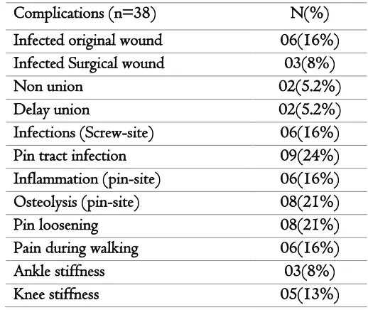 Table 3: Post-Operative Complications 
