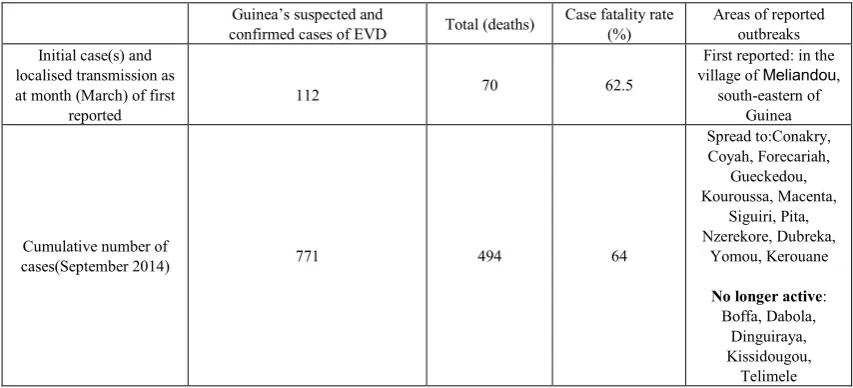 Table 1.  Cases of EVD in the month of outbreak in Guinea and cumulative cases up to September 2014  