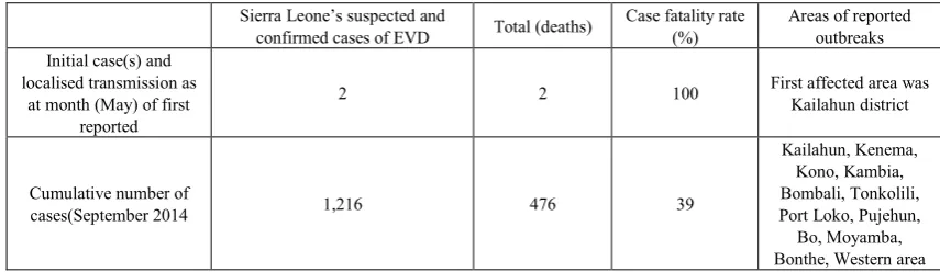 Table 3.  Cases of EVD in the month of outbreak in Sierra Leone and cumulative cases up to September 2014  