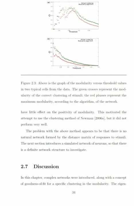 Figure 2.3: Above is the graph of the modularity versus threshold values 