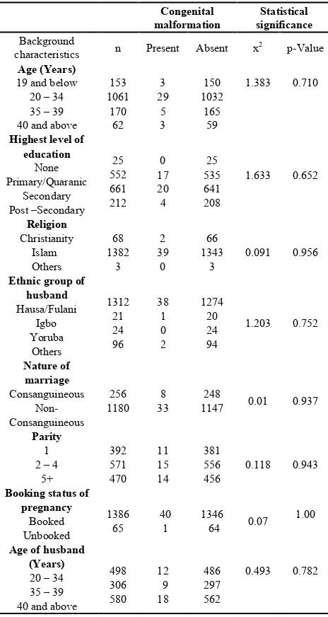 Table 6.  Socio-demographic characteristics of neonates’ mothers in relation to birth of a child with a congenital malformation 