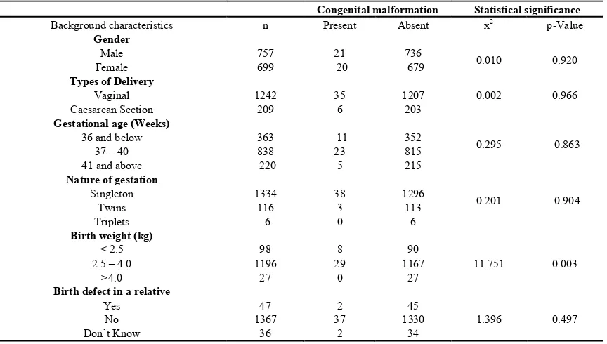 Table 8.  Characteristics of neonates in the study in relation to being born with a congenital malformation 