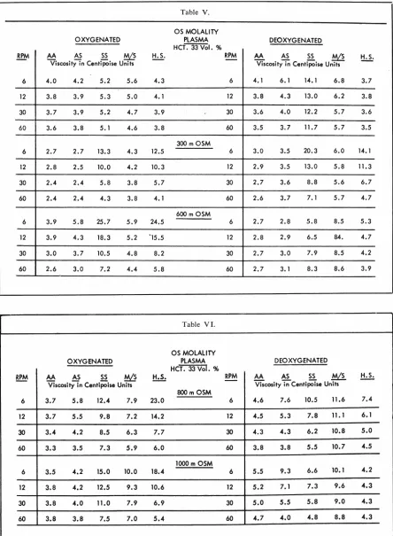 Table V. OS MOLALITY PLASMA 