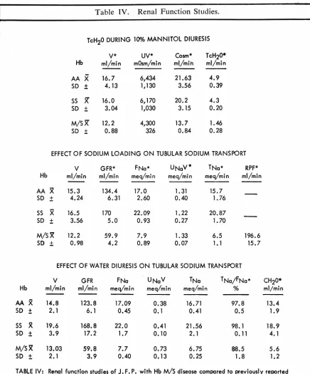 Table IV. TcHRenal Function Studie20 DURING 100k MANNITOL DIURESIS 