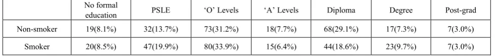 Table 1.  Level of education of smokers and non-smokers. χ2(6) = 9.501, p = .147 