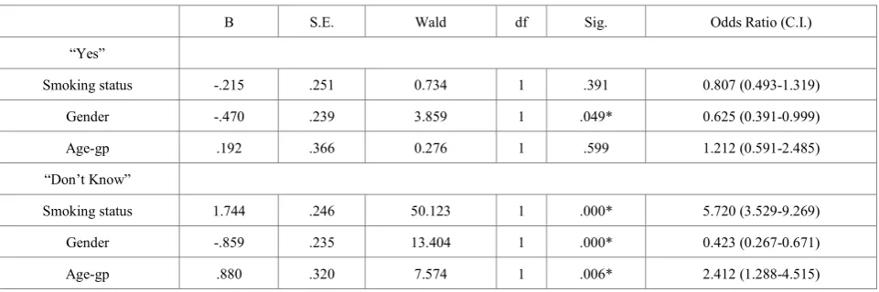 Table 7.  Multinomial logistic regression results for predicting if smoother/milder tasting cigarettes deliver less nicotine
