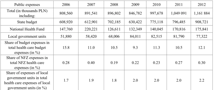Table 1.  Expenses from the state budget, the National Health Fund, local government units on the implementation on health policy programs* in the years 2006- 2012 