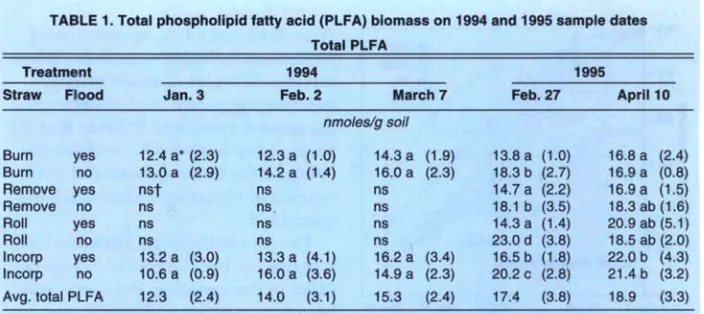 Fig. 3. bars are standard deviations of four repli- April 1995,l-month postdraining. Error 1995, before draining of flooded plots, and Soil respiration rates in February cate plots