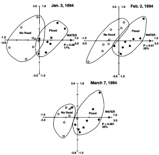 Fig. burned; + pretation as described 6. Redundancy analysis ordination biplots of PLFA profiles, with the first ordination axis representing soil water contents for Jan