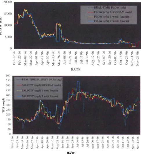 Fig. 7. Comparison DATE of model forecasts and real-time flow and salinity data, 1997