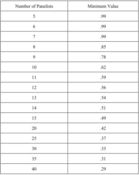 Table 1.  Minimum values of the CVR to ensure agreement 