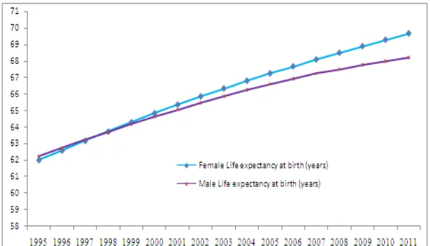 Figure 2.  Trend of life expectancy at bir 