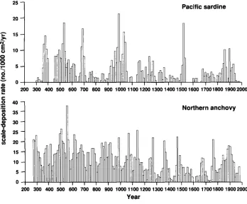 Fig. 2. from anaerobic sediments in the Santa Barbara Basin over the past cies. (From Baumgartner et al