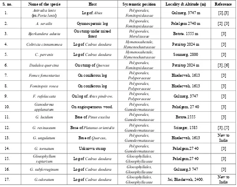 Table 1.  List of polypore species reported from Jammu and Kashmir 