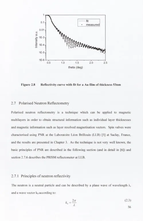 Figure 2.8 Reflectivity curve with fit for a Au film of thickness 53nm