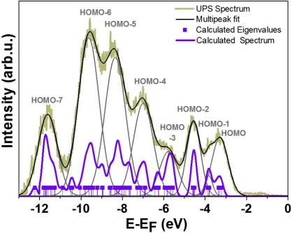 Figure 3.  (UPS Spectrum of the Co/[5 nm] Al(OP)3 system after subtraction of the inelastic electron background function performed according to Ref