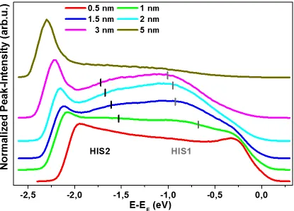 Figure 4.    Normalized NT-PS spectra of the Co/[x nm]Al(OP)3 system with 0.5 nm, 1 nm, 1.5 nm, 2 nm, 3 nm, 5 nm