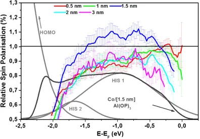 Figure 5. Multi-peak fit used to extract the energetic position of HIS1 and HIS2 states, exemplarily shown for the NT-PS spectrum of the Co/[1.5 nm] Al(OP)3 system