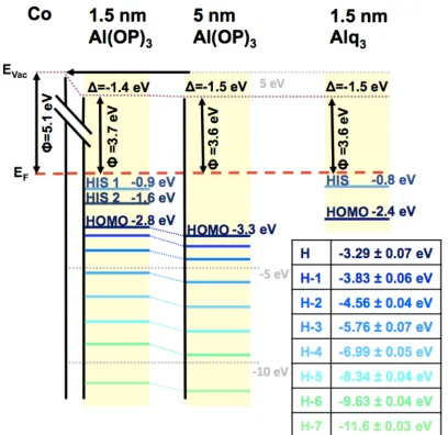 Figure 6.    Energy level alignment of the Co/[x nm]Al(OP)3 system for x = 1.5 nm and x = 5 nm compared to the energy level alignment of the Co/Alq3 interface