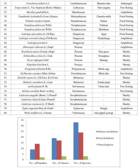 Table 3.  List of habitat-wise distribution of hydrophytic plants present in Puri district, Odisha 