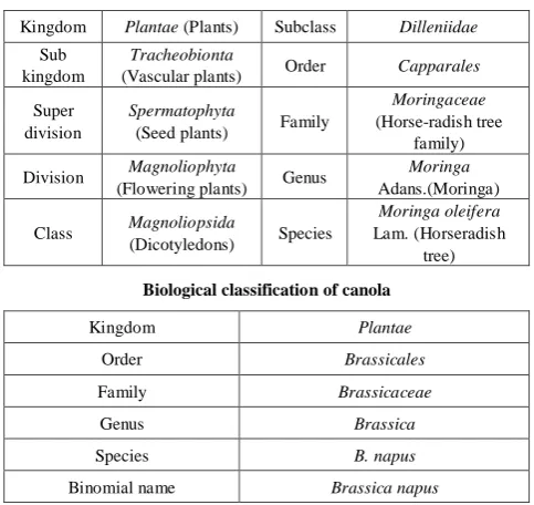 Table 1. Analysis of variance of data revealed that addition of different level of Moringa oleifera leaf meal exhibited 