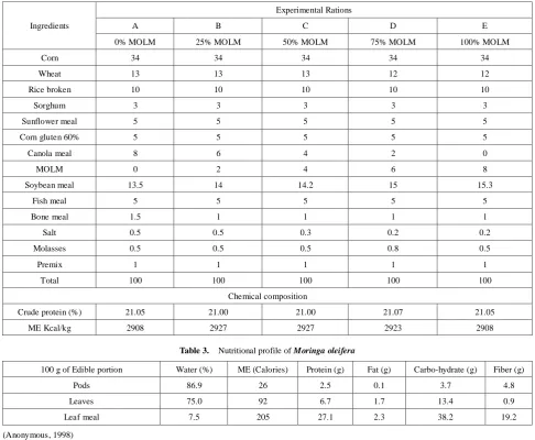 Table 3.  Nutritional profile of Moringa oleifera 