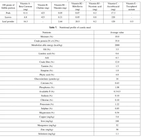 Table 6.  Vitamin composition in Moringa oleifera 