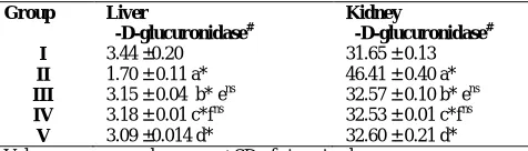 Table. 8:  Effect S.spontaneum root extract of on β-D-glucuronidase in liver and kidney of control and experimental rats