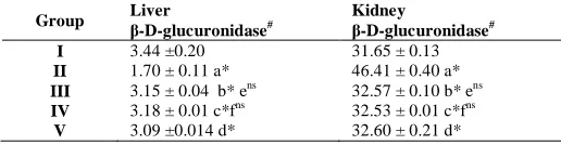 Table. 2: Effect ethanolic root extract of S.spontaneum on xanthine oxidase in liver and kidney of control and experimental rats