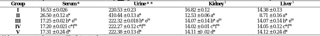 Table.  3:    Effect S.spontaneum root extract of on N-acetyl  β-D glucosaminidase levels in serum urine, kidney and liver of control and experimental rats
