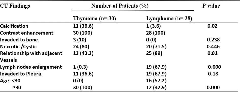 Table I Summary of the CT findings of thymoma and lymphoma.  